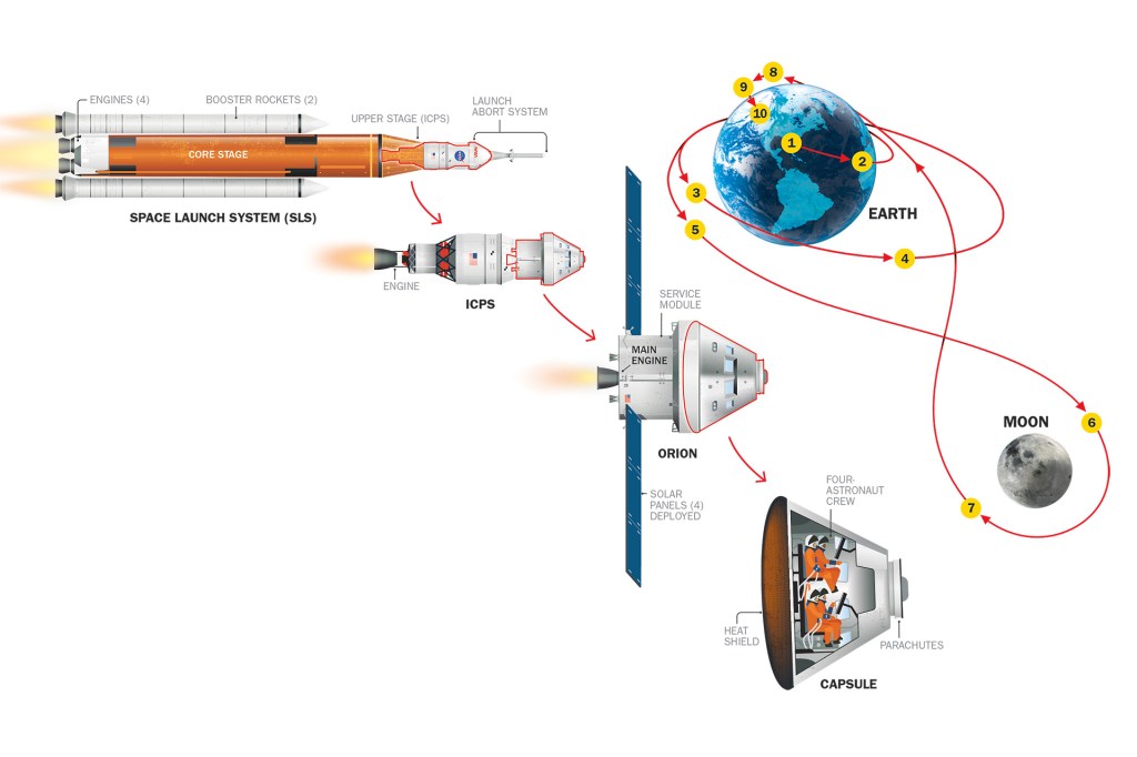 Diagram showing a rocket launching and a spacecraft traveling from Earth to the Moon and back, with labeled parts and numbered steps along the path.